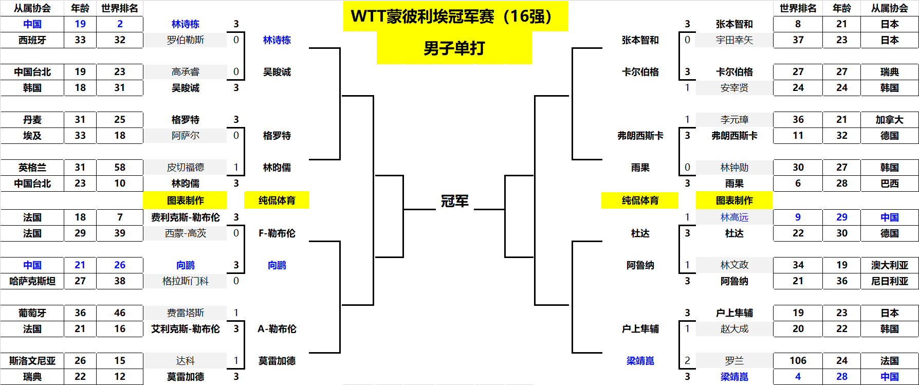寻找最优的 寻找最优的